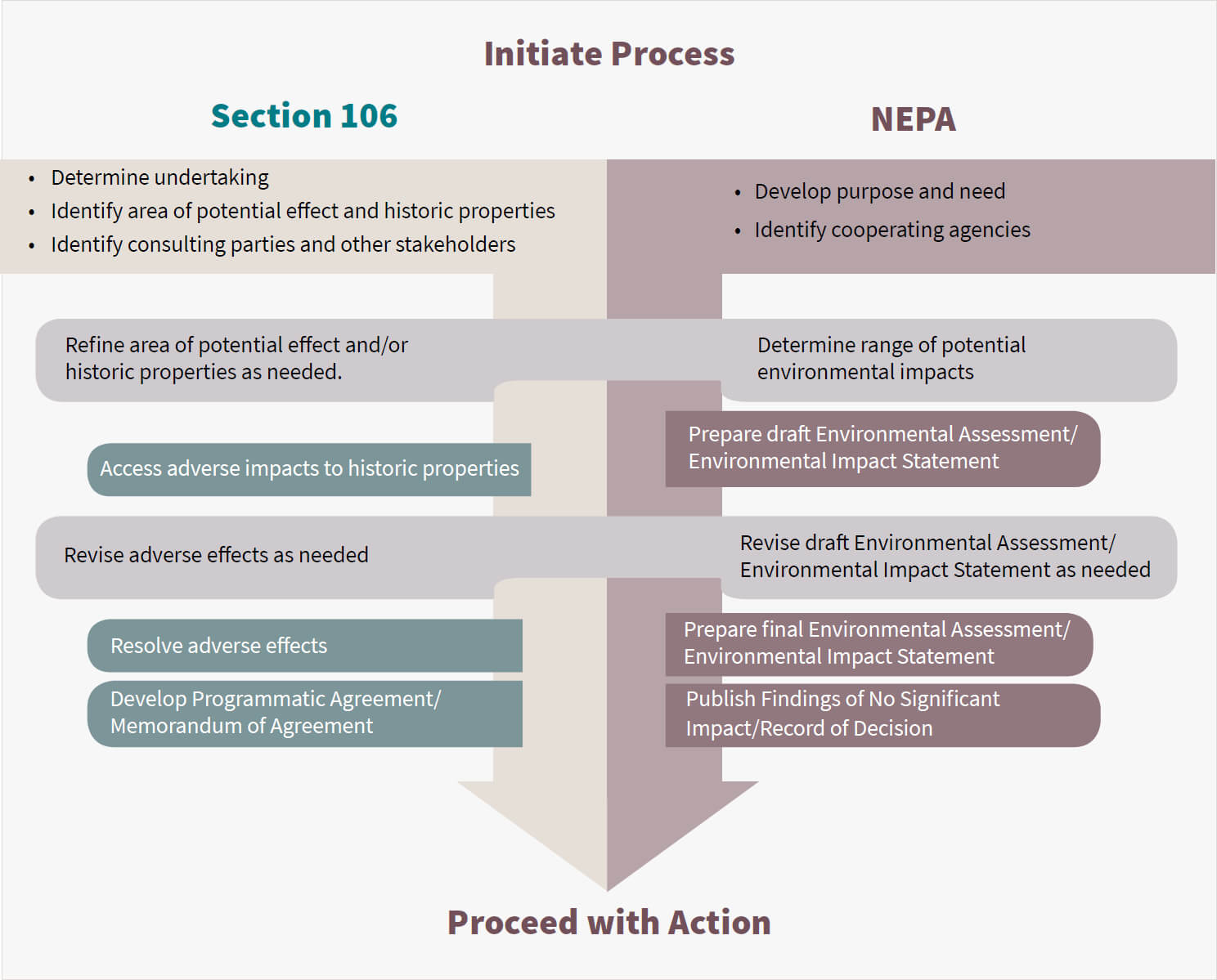 Source: https://www.ncpc.gov/review/guides/nepa/